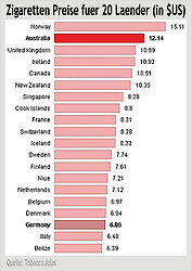 Die Länder mit den höchsten, bzw. niedrigsten Zigaretten-Preisen weltweit